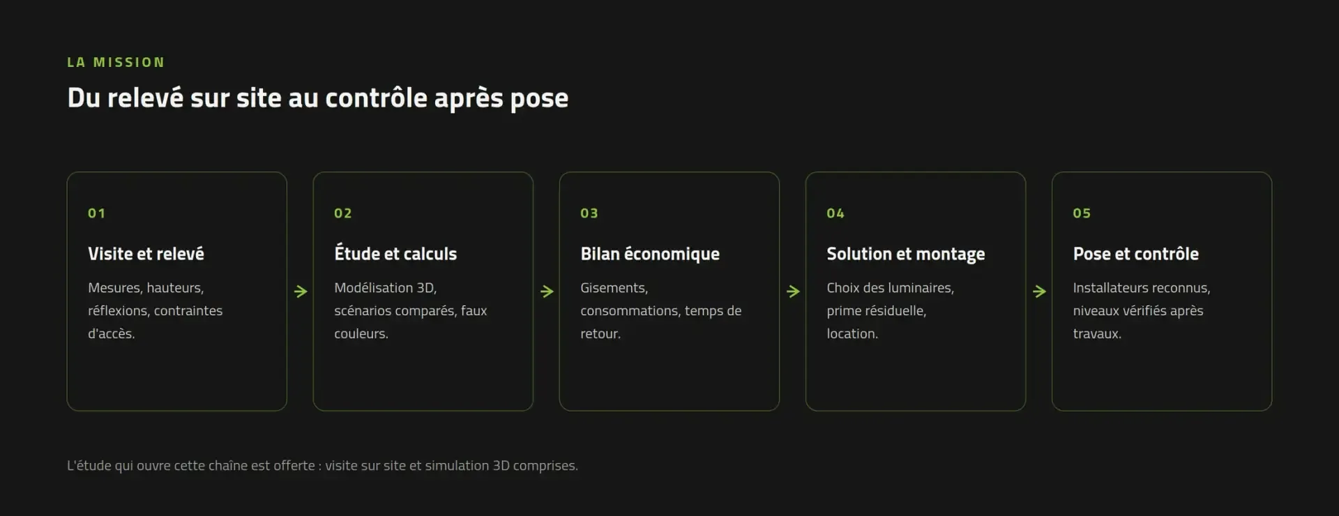 Les cinq étapes d'une mission Luminance Consulting, du relevé au contrôle après pose