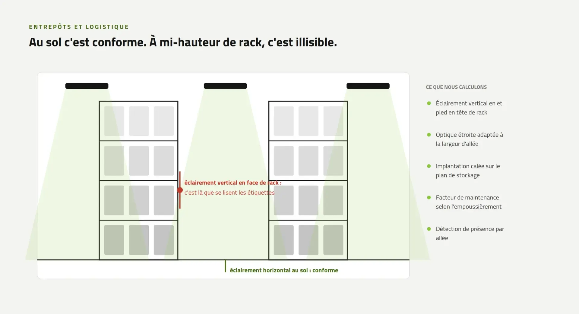 Coupe d'entrepôt : éclairement vertical en face de rack et éclairement horizontal au sol