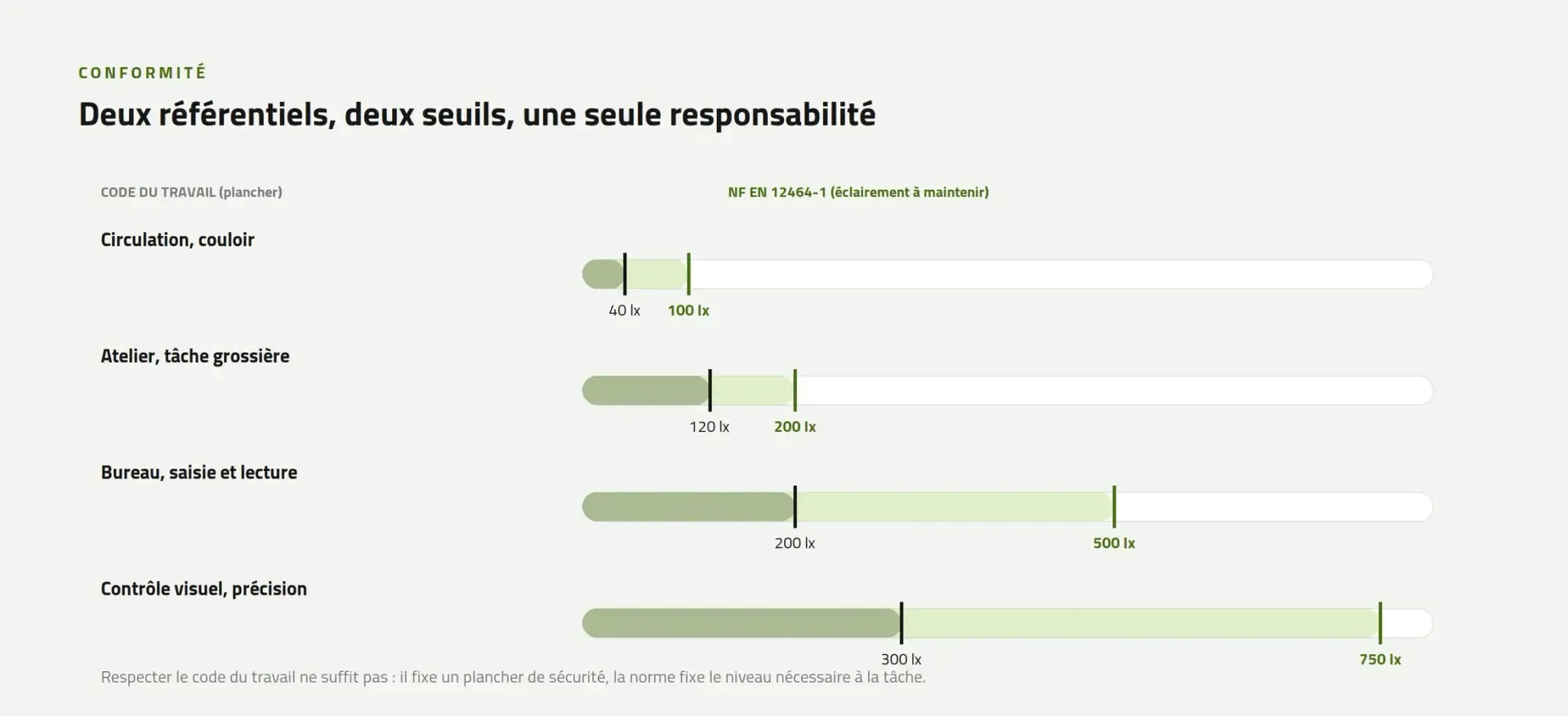 Comparaison des seuils d'éclairement entre le code du travail et la norme NF EN 12464-1