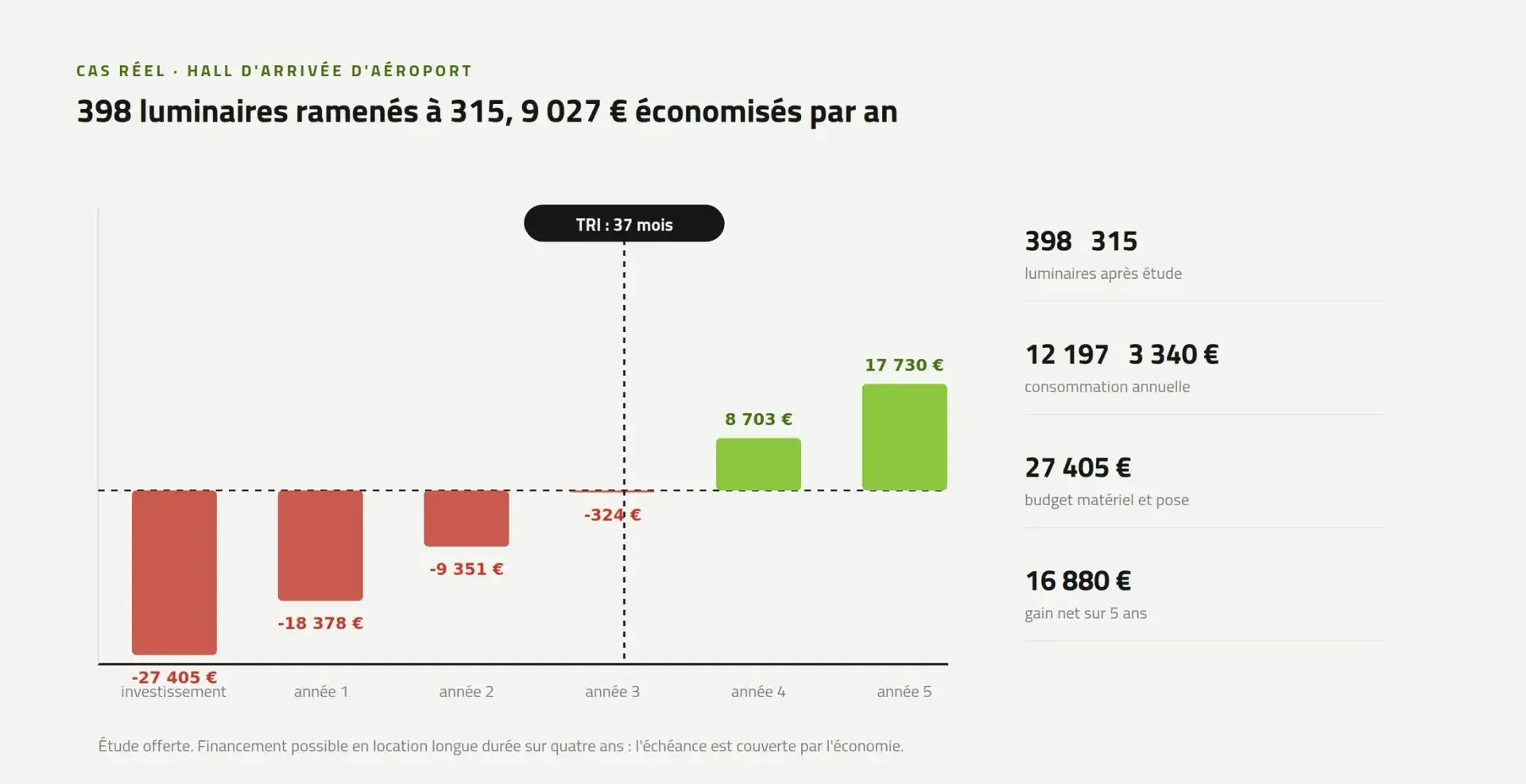 Cas chiffré : temps de retour sur investissement d'une rénovation d'éclairage en 37 mois