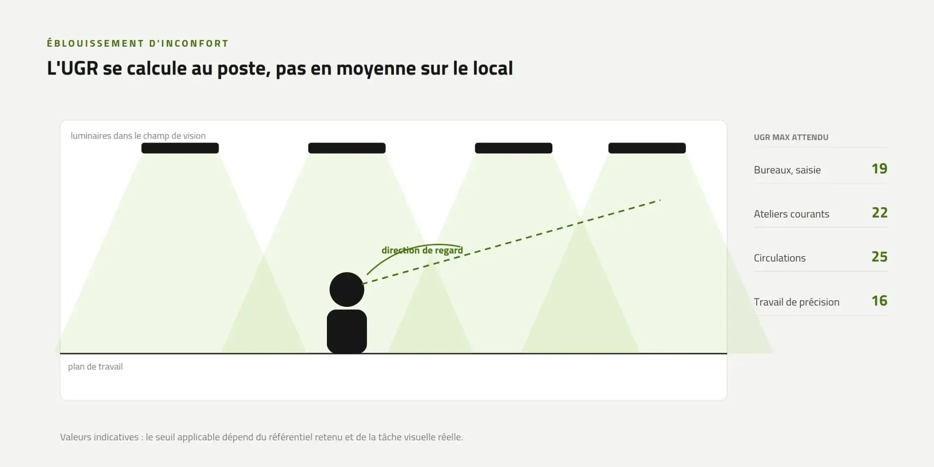 Schéma du calcul de l'éblouissement d'inconfort UGR au poste de travail