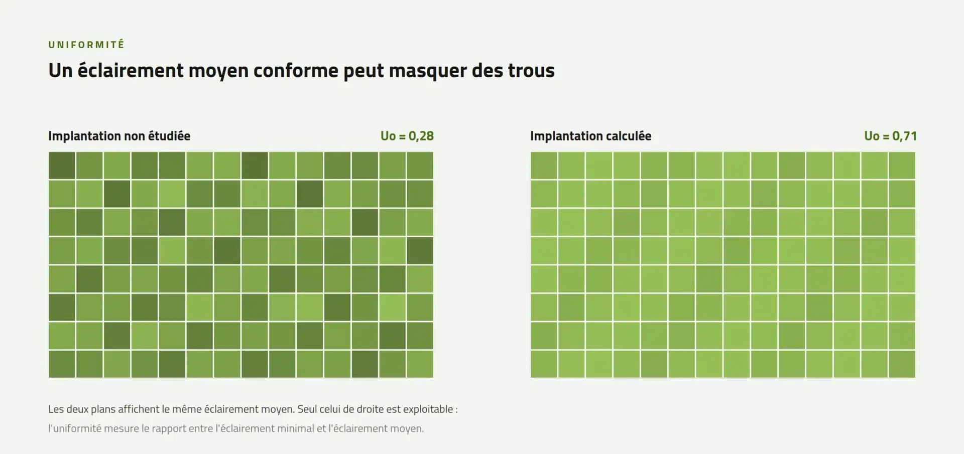 Comparaison de l'uniformité d'éclairement entre une implantation non étudiée et une implantation calculée